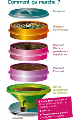 Lombricomposteur ECO-WORMS Coloris Vert Sapin 4 Lombricomposteur ECO-WORMS Coloris Vert Sapin -Maison Fournitures Magasin xLombricomposteur Eco Worms.png.pagespeed.ic.Hs8C62lP1f