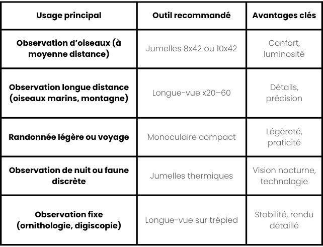 Tableau comparatif entre jumelles longue vue et monoculaire