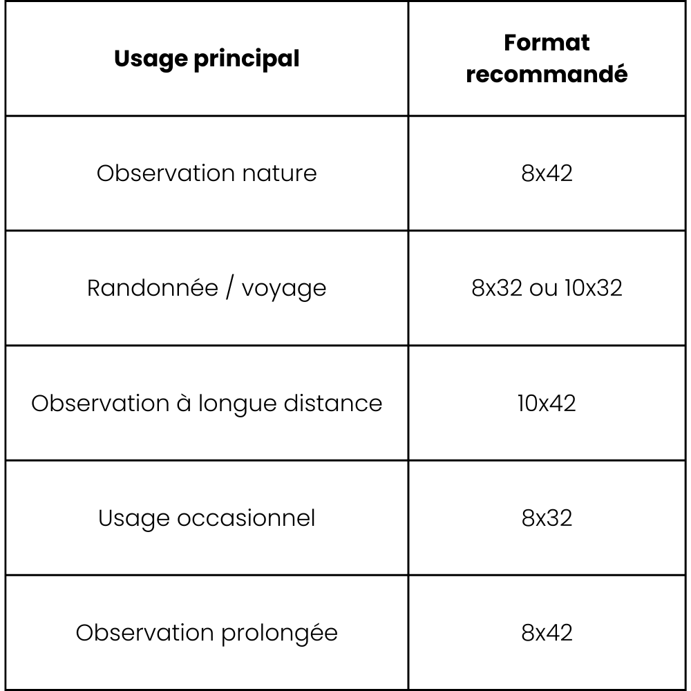 Tableau choisir ces jumelles selon son usage