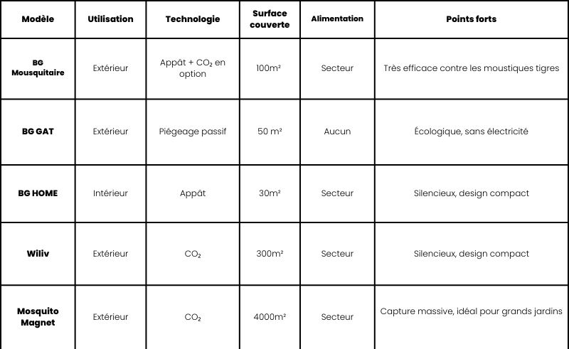 tableau comparatif pièges à moustiques